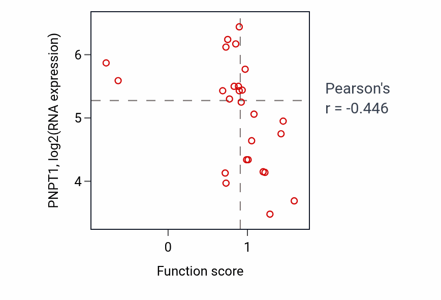 Per-sample scatter of Cornification activity vs PNPT1 in PANCREAS.