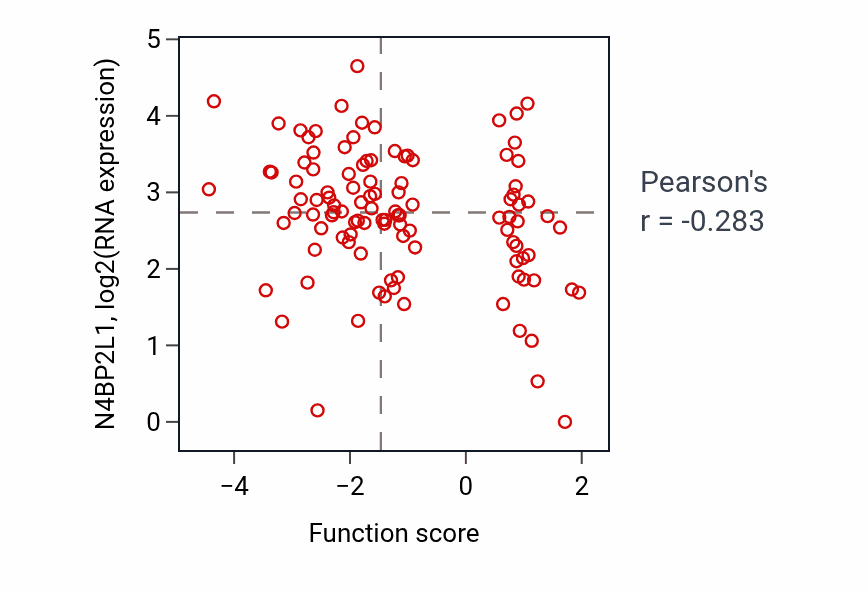 Per-sample scatter of Cornification activity vs N4BP2L1 in HNSC.