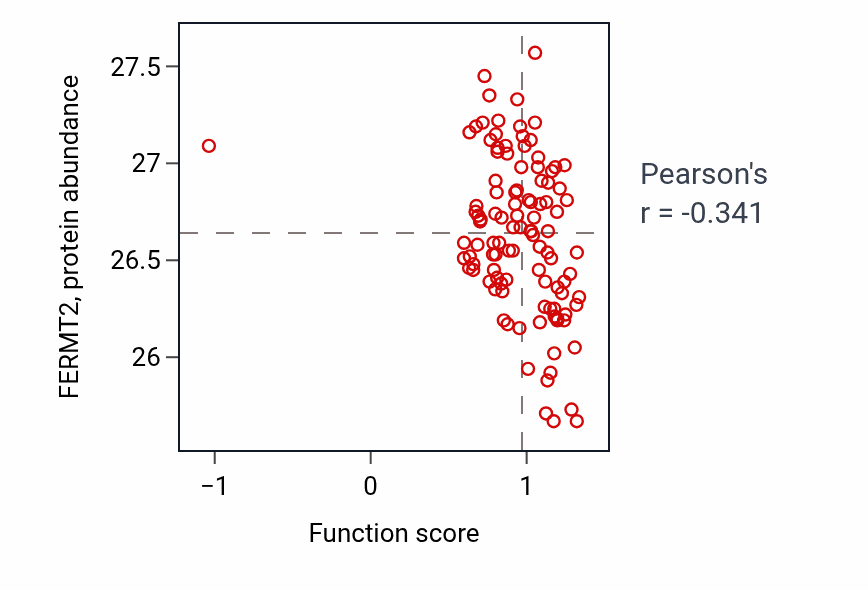 Per-sample scatter of Cornification activity vs FERMT2 in LSCC.