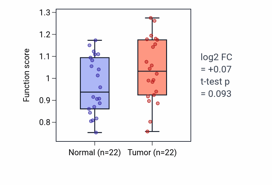 Tumor-vs-normal pathway-activity box plot for Cornification in LIHC.