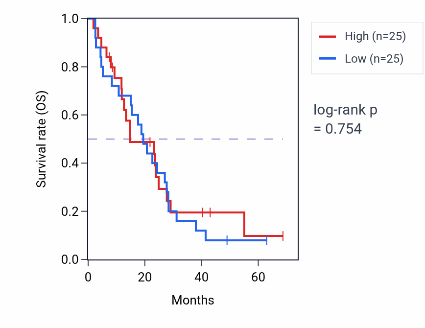 Kaplan&ndash;Meier survival curve for Cornification pathway activity in MESO.