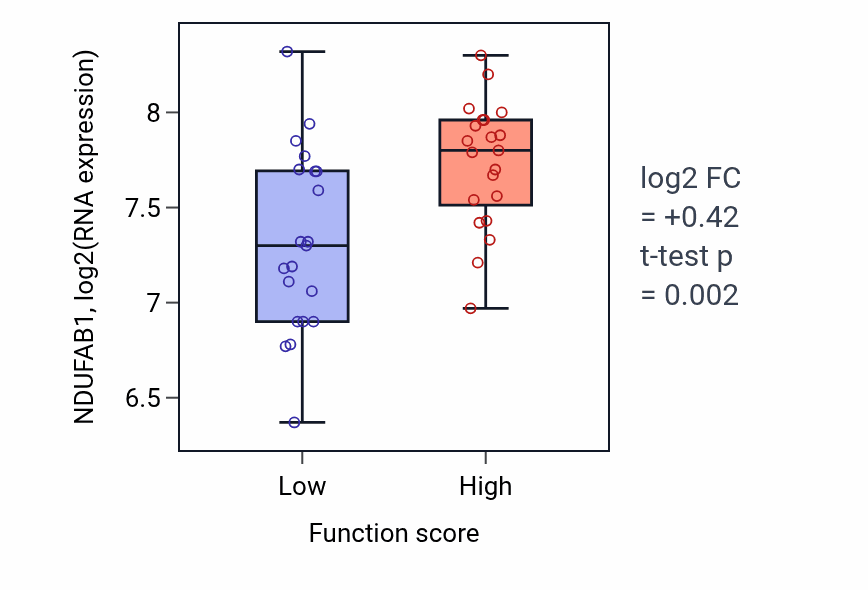 Box plot of NDUFAB1 in Pyroptosis-low vs -high samples in LARGE_INTESTINE.
