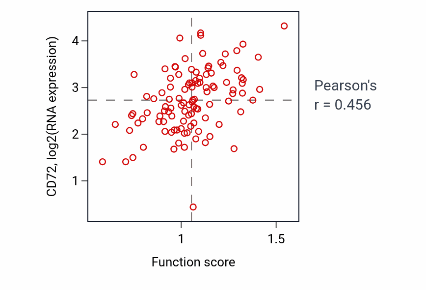 Per-sample scatter of Pyroptosis activity vs CD72 in LSCC.