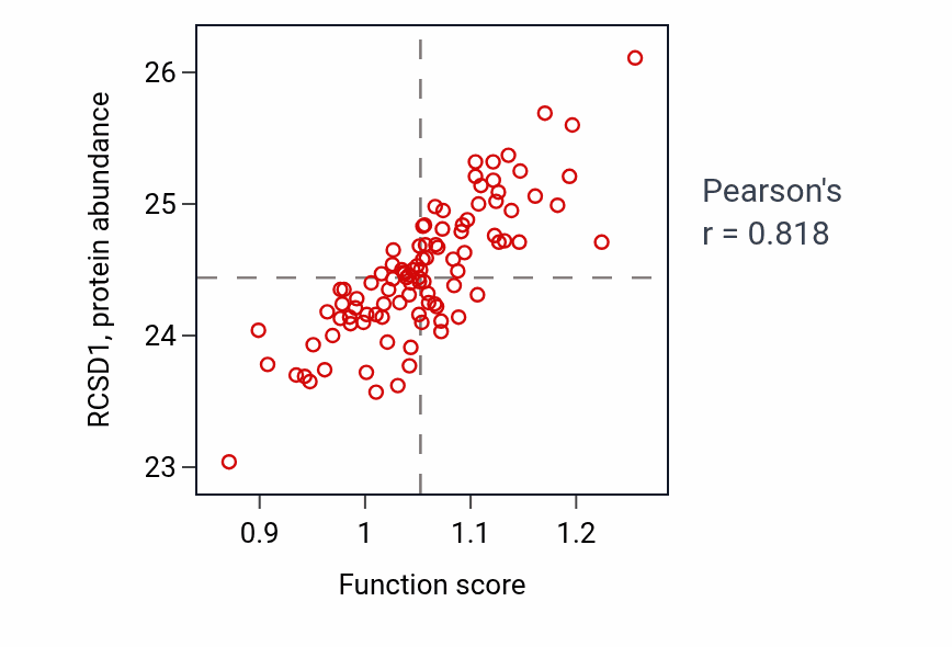 Per-sample scatter of Pyroptosis activity vs RCSD1 in GBM.
