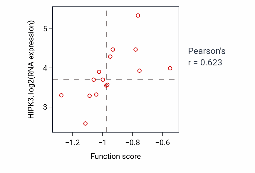 Per-sample scatter of Axonemal dynein complex assembly activity vs HIPK3 in STOMACH.