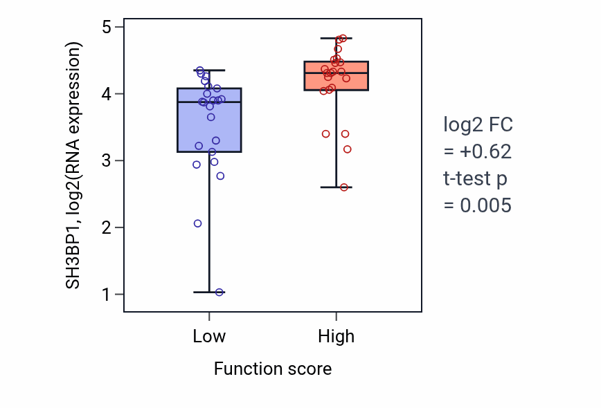 Box plot of SH3BP1 in Axonemal dynein complex assembly-low vs -high samples in SKIN.