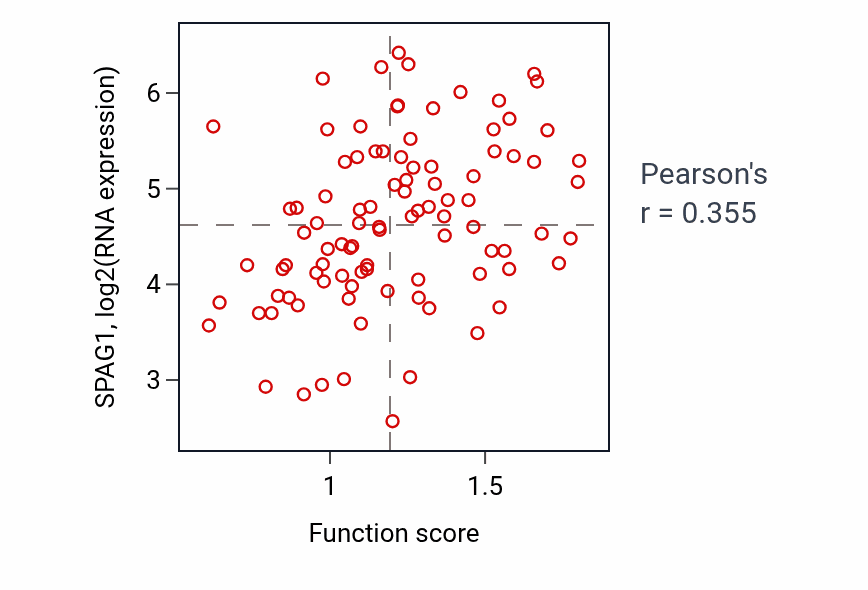 Per-sample scatter of Axonemal dynein complex assembly activity vs SPAG1 in COAD.