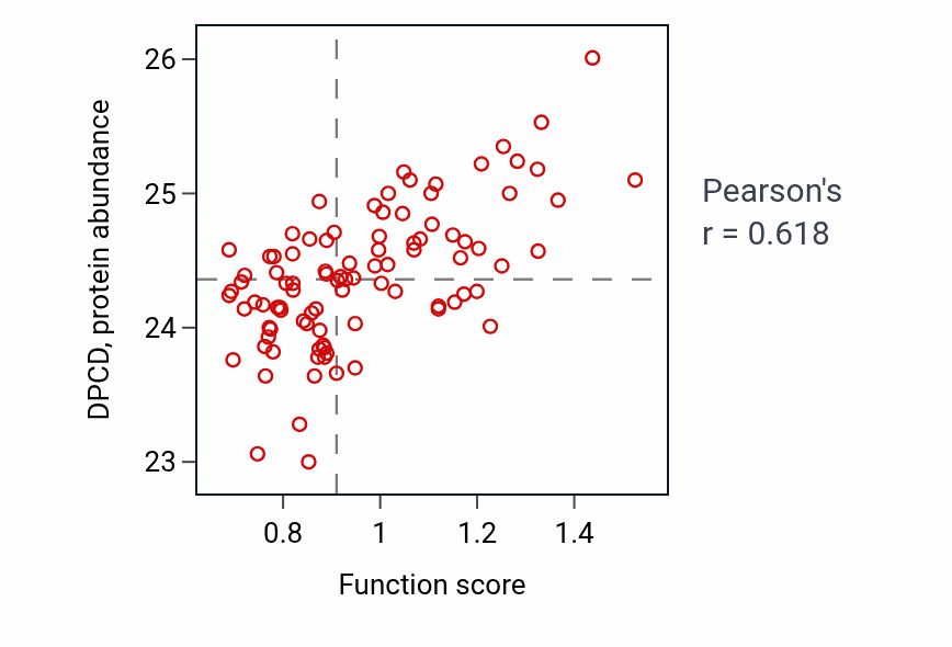 Per-sample scatter of Axonemal dynein complex assembly activity vs DPCD in UCEC.