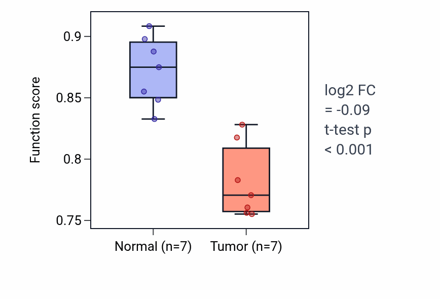 Tumor-vs-normal pathway-activity box plot for Axonemal dynein complex assembly in KICH.