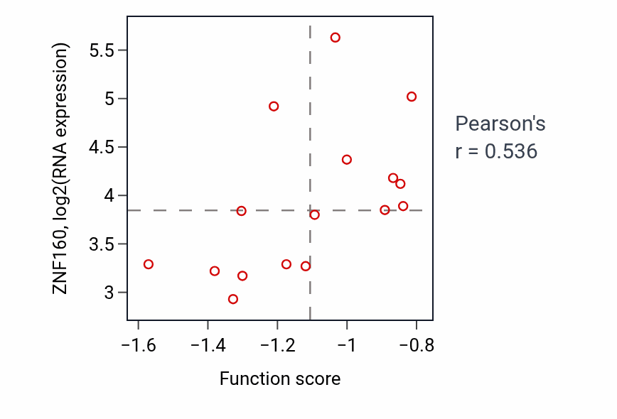 Per-sample scatter of N-acylethanolamine metabolic process activity vs ZNF160 in LUNG_SCLC.