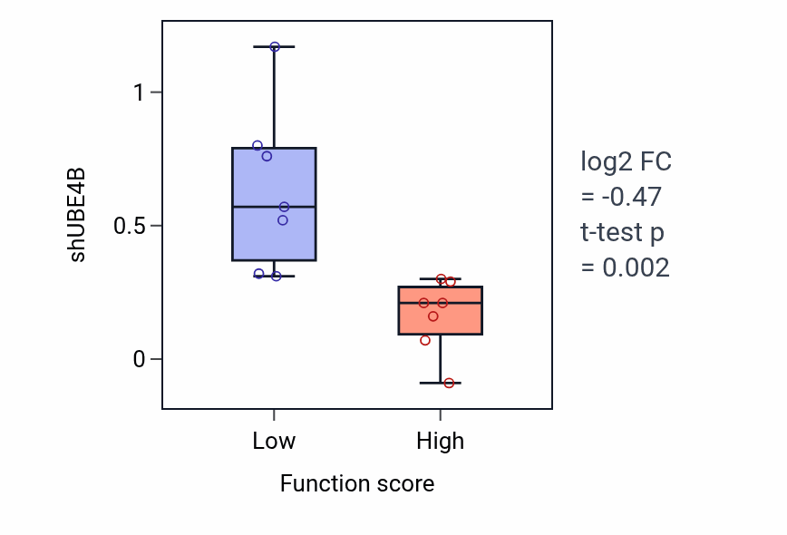 Box plot of UBE4B in N-acylethanolamine metabolic process-low vs -high samples in BREAST.