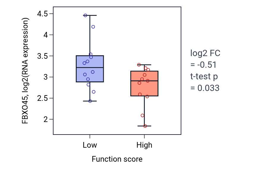 Box plot of FBXO45 in N-acylethanolamine metabolic process-low vs -high samples in KIDNEY.