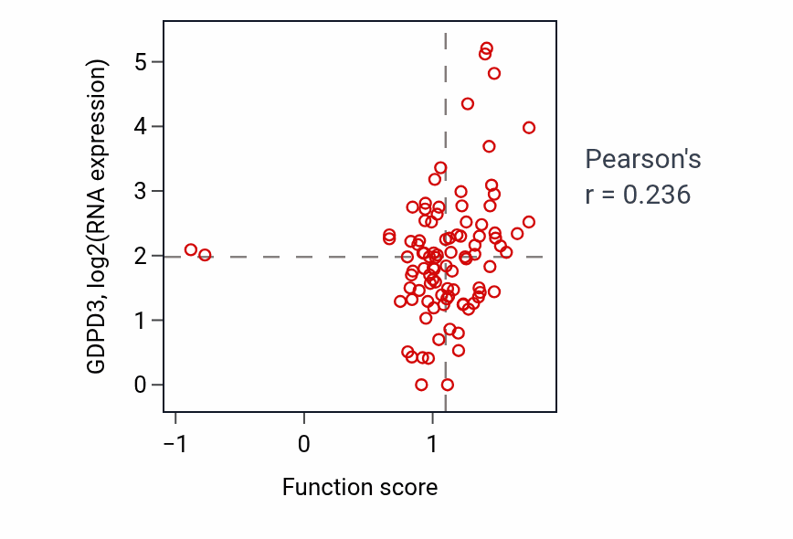 Per-sample scatter of N-acylethanolamine metabolic process activity vs GDPD3 in UCEC.