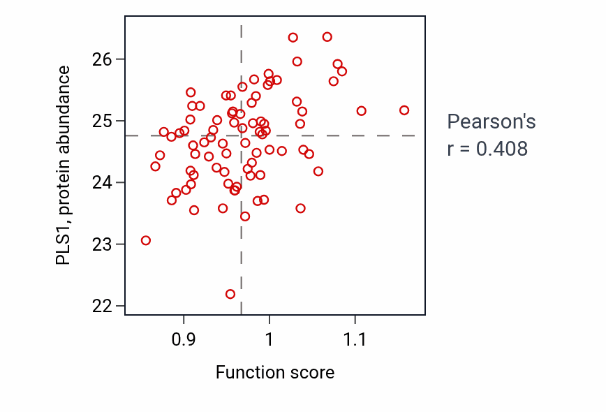 Per-sample scatter of N-acylethanolamine metabolic process activity vs PLS1 in OV.