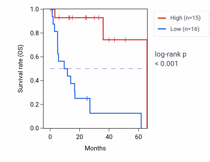 Kaplan&ndash;Meier survival curve for N-acylethanolamine metabolic process pathway activity in COAD: high vs low activity groups.