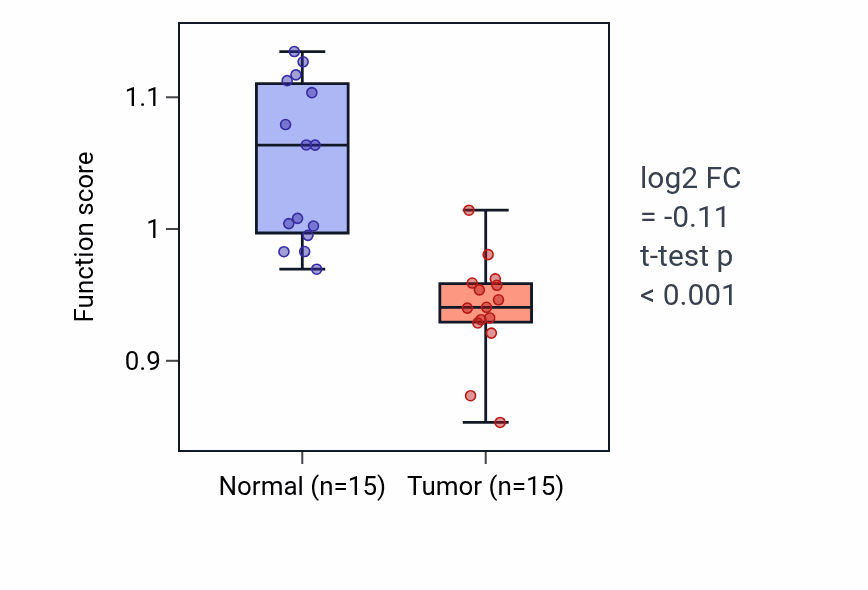 Tumor-vs-normal pathway-activity box plot for N-acylethanolamine metabolic process in KIRP.
