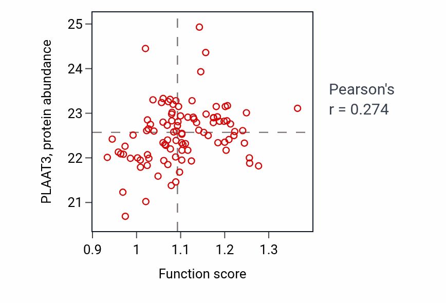 Per-sample scatter of N-acylphosphatidylethanolamine metabolic process activity vs PLAAT3 in GBM.