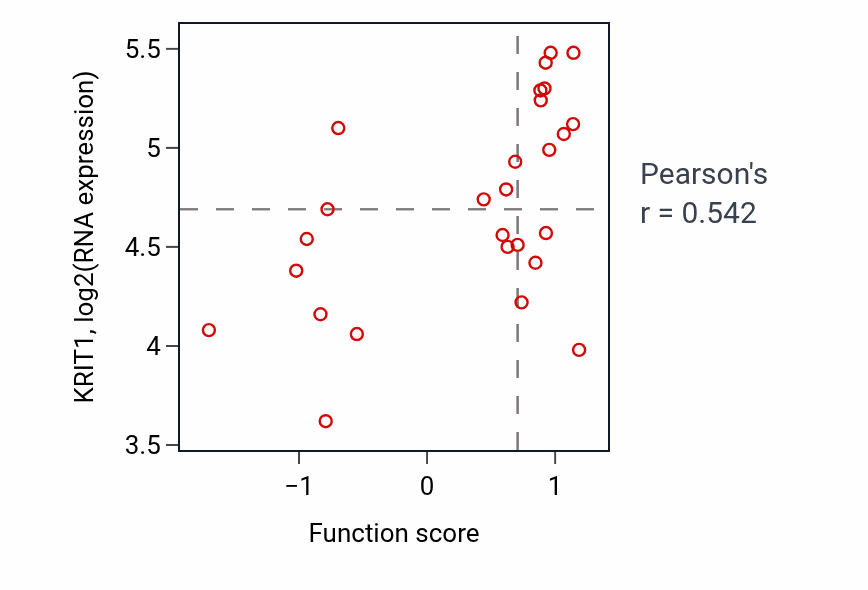 Per-sample scatter of Renal absorption activity vs KRIT1 in PANCREAS.