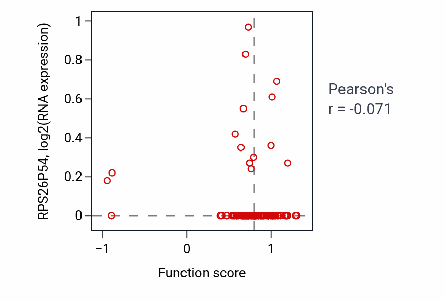 Per-sample scatter of Renal absorption activity vs RPS26P54 in CCRCC.