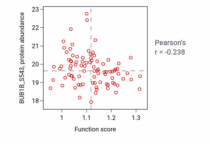 Per-sample scatter of Renal absorption activity vs BUB1B_S543 in LUAD.