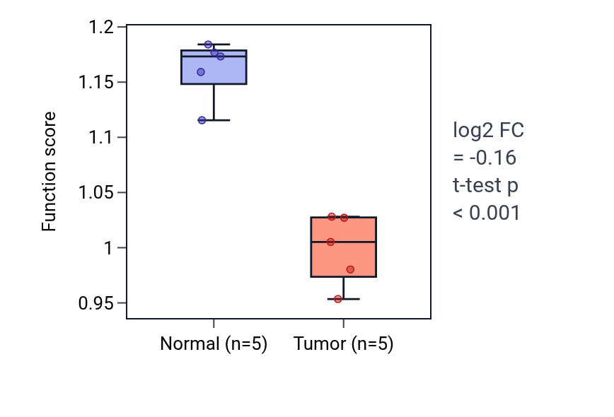Tumor-vs-normal pathway-activity box plot for Renal absorption in KIRP.