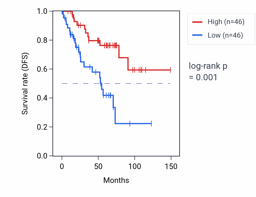 Kaplan&ndash;Meier survival curve for Renal absorption pathway activity in KIRC.