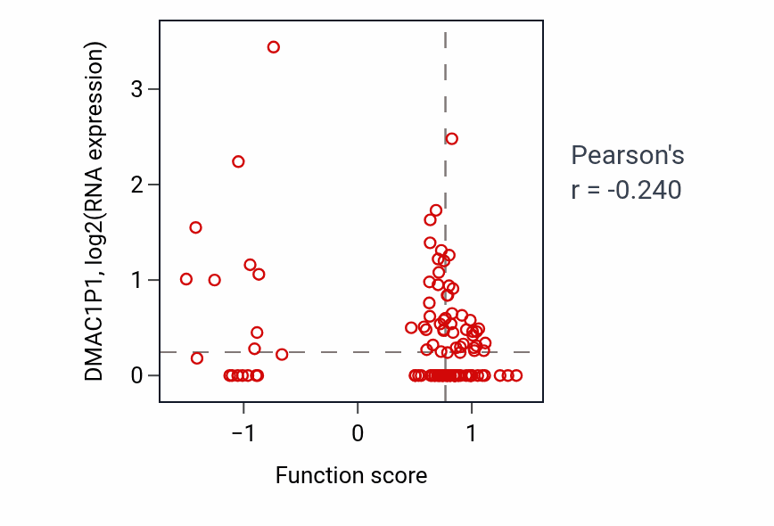 Per-sample scatter of Renal sodium ion absorption activity vs DMAC1P1 in LUAD.