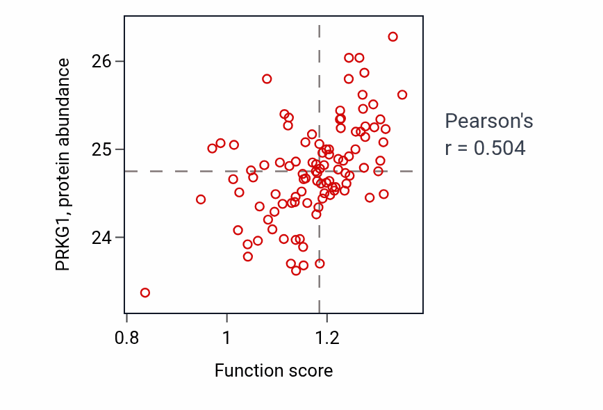 Per-sample scatter of Renal sodium ion absorption activity vs PRKG1 in CCRCC.