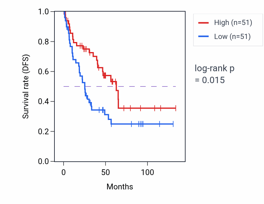 Kaplan&ndash;Meier survival curve for Renal sodium ion absorption pathway activity in KIRC.