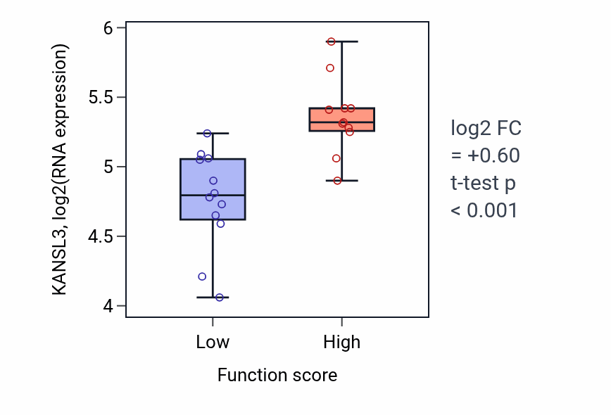 Box plot of KANSL3 in Renal water absorption-low vs -high samples in LUNG_SCLC.