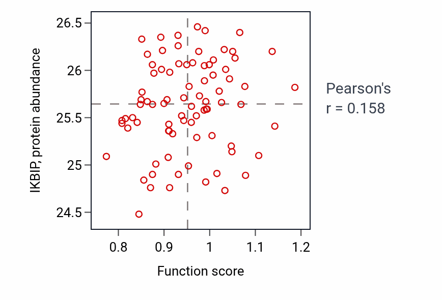 Per-sample scatter of Renal water absorption activity vs IKBIP in OV.