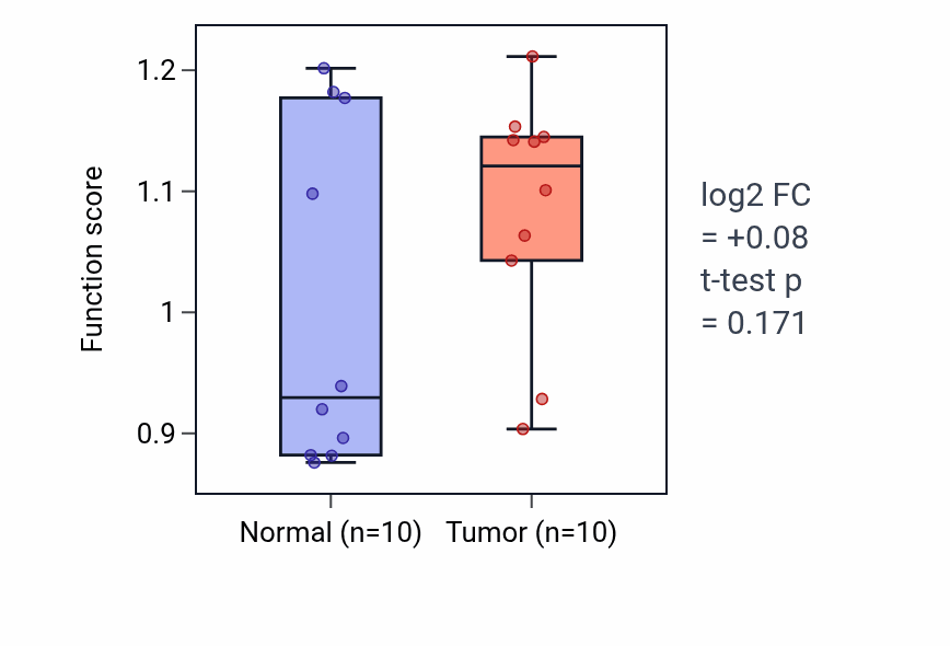 Tumor-vs-normal pathway-activity box plot for Renal water absorption in KIRP.