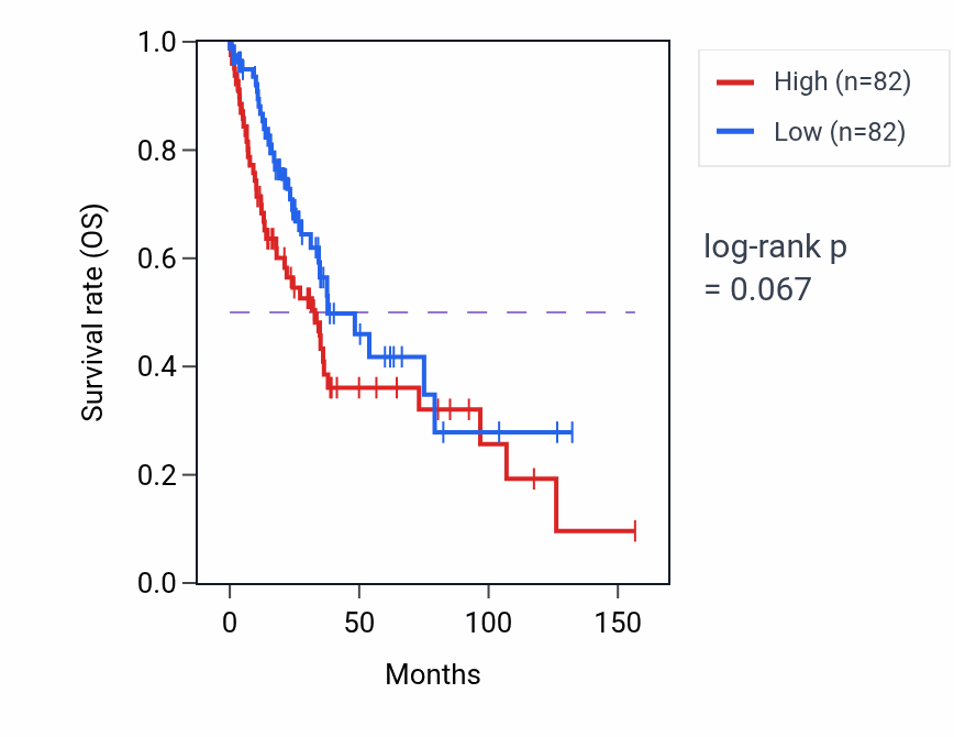 Kaplan&ndash;Meier survival curve for Renal water absorption pathway activity in LUSC.