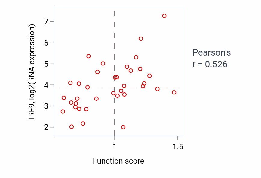 Per-sample scatter of Sarcoplasmic reticulum calcium ion transport activity vs IRF9 in LUNG_SCLC.