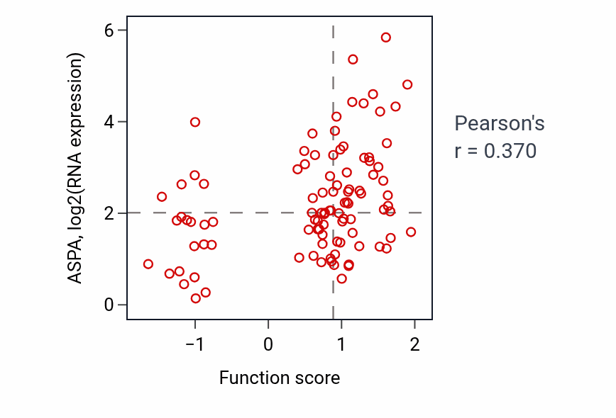 Per-sample scatter of Sarcoplasmic reticulum calcium ion transport activity vs ASPA in GBM.
