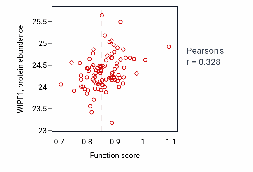 Per-sample scatter of Sarcoplasmic reticulum calcium ion transport activity vs WIPF1 in UCEC.