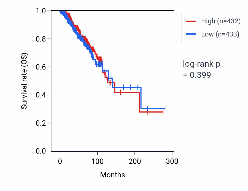 Kaplan&ndash;Meier survival curve for Sarcoplasmic reticulum calcium ion transport pathway activity in BRCA: high vs low activity groups.