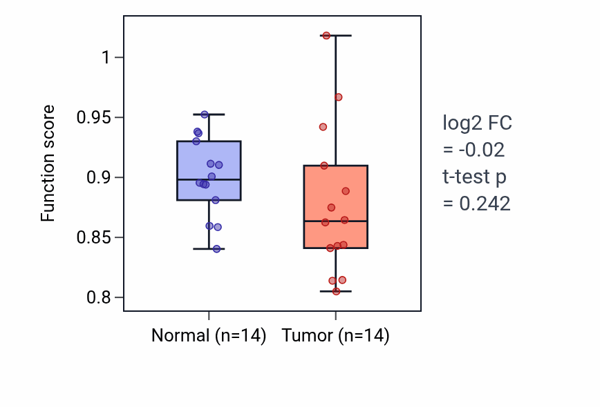 Tumor-vs-normal pathway-activity box plot for Sarcoplasmic reticulum calcium ion transport in BLCA.