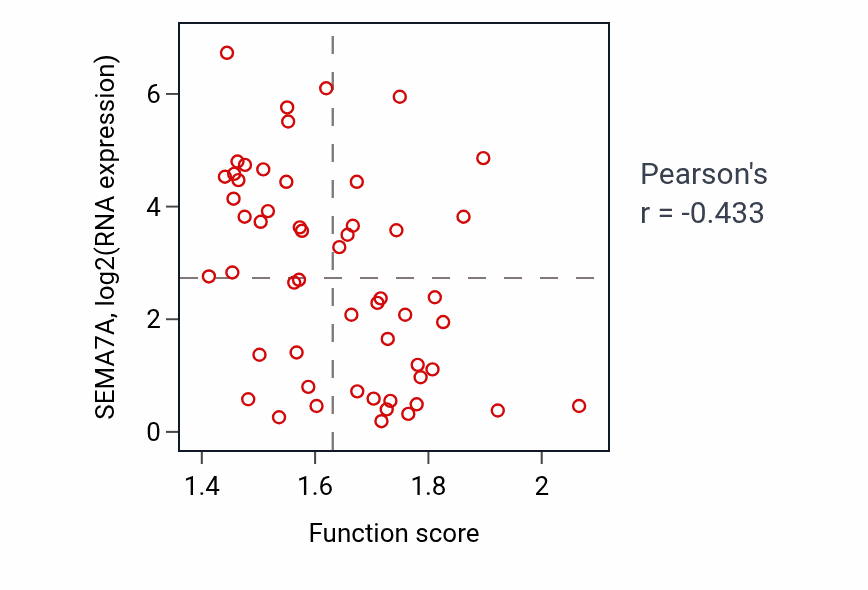 Per-sample scatter of Cellular response to hydrogen peroxide activity vs SEMA7A in BLOOD_Leukemia.