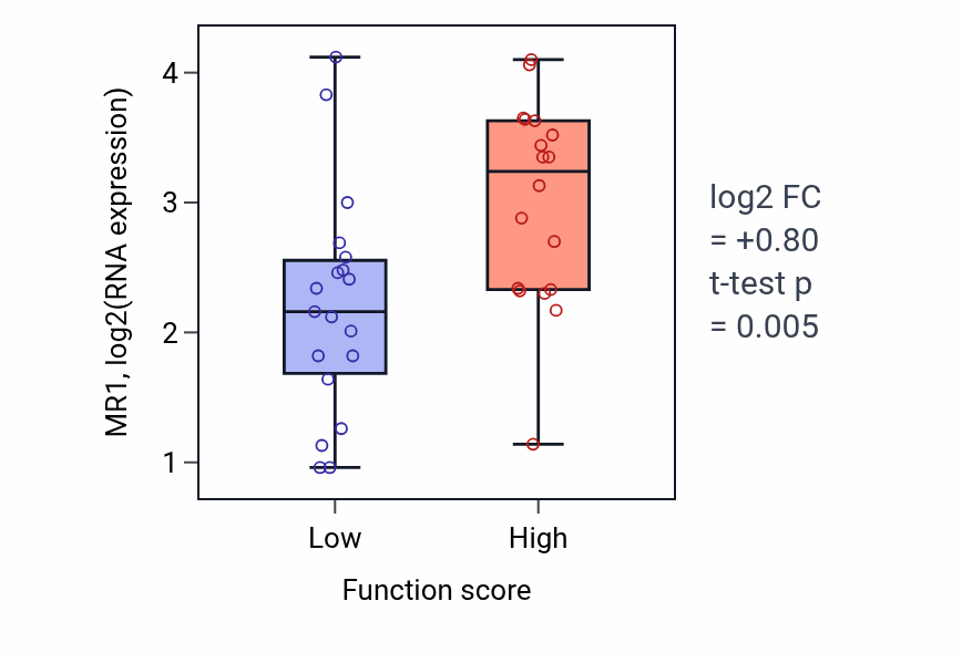 Box plot of MR1 in Cellular response to hydrogen peroxide-low vs -high samples in OVARY.