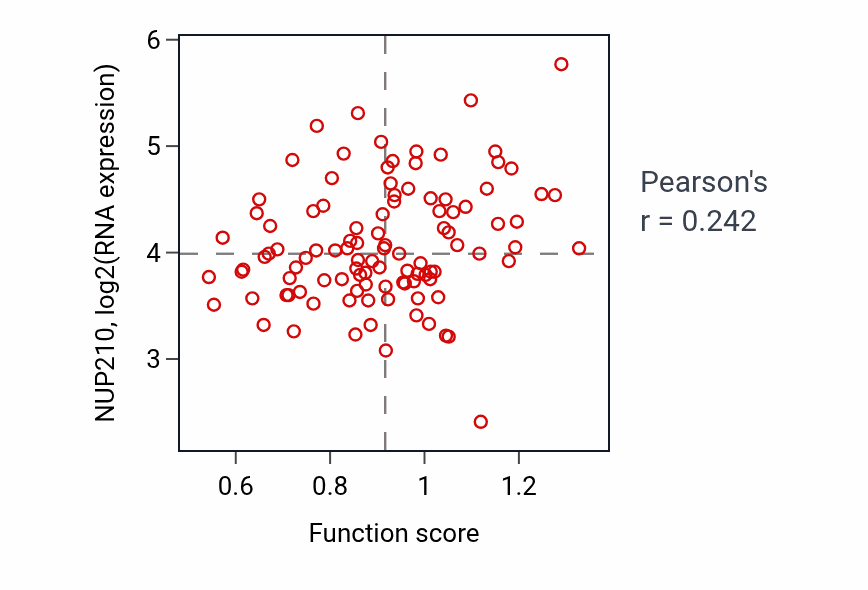 Per-sample scatter of Cellular response to hydrogen peroxide activity vs NUP210 in PDAC.