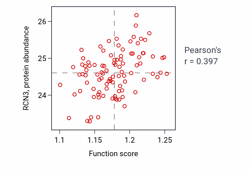 Per-sample scatter of Cellular response to hydrogen peroxide activity vs RCN3 in COAD.