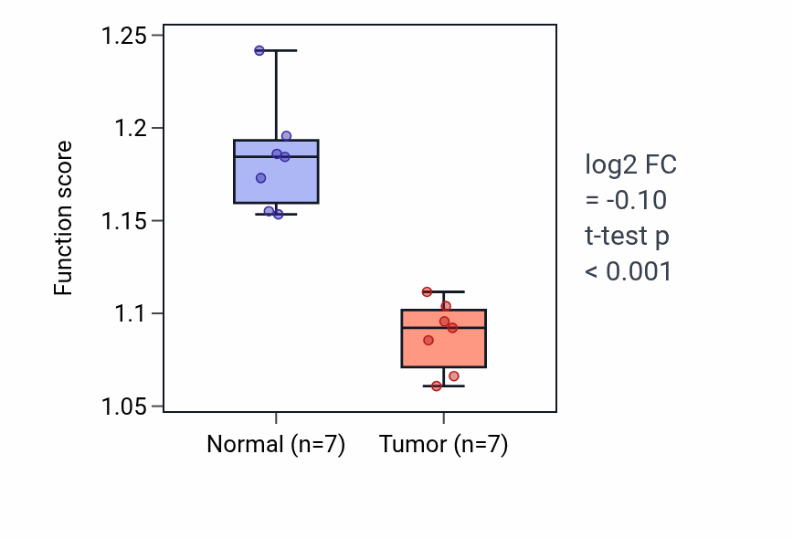 Tumor-vs-normal pathway-activity box plot for Cellular response to hydrogen peroxide in KICH.