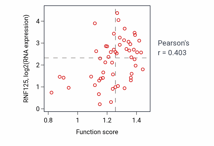 Per-sample scatter of Regulation of stress-activated protein kinase signaling cascade activity vs RNF125 in BLOOD_Leukemia.