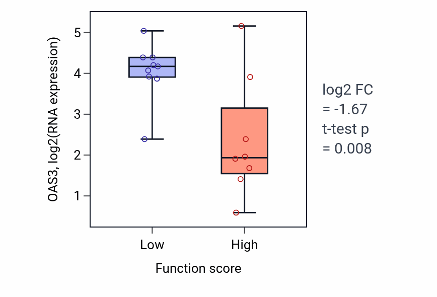 Box plot of OAS3 in Regulation of stress-activated protein kinase signaling cascade-low vs -high samples in LIVER.
