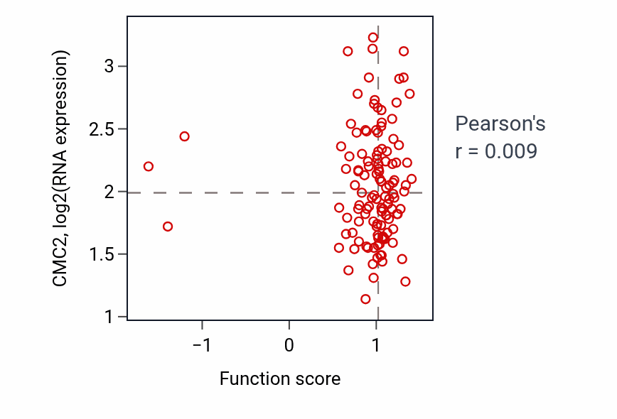 Per-sample scatter of Regulation of stress-activated protein kinase signaling cascade activity vs CMC2 in BRCA.