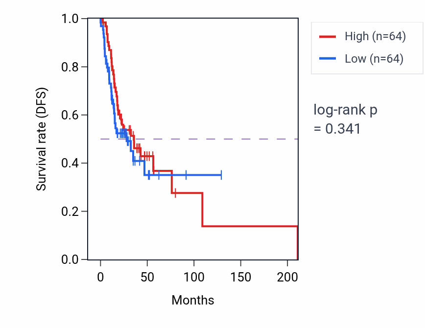 Kaplan&ndash;Meier survival curve for Regulation of stress-activated protein kinase signaling cascade pathway activity in HNSC: high vs low activity groups.
