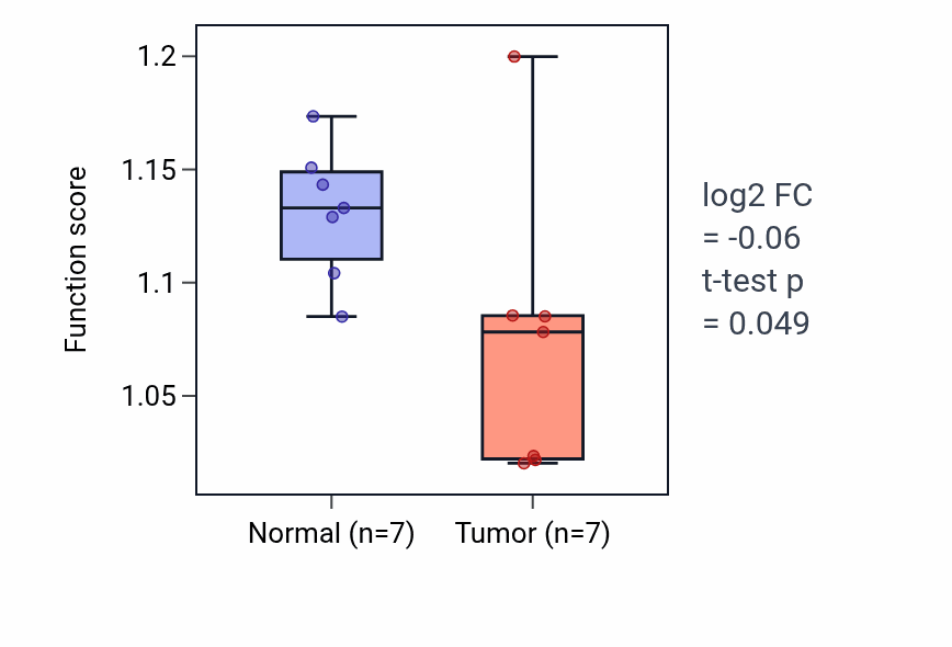 Tumor-vs-normal pathway-activity box plot for Regulation of stress-activated protein kinase signaling cascade in KICH.