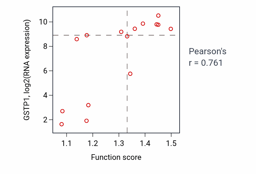 Per-sample scatter of Negative regulation of stress-activated protein kinase signaling cascade activity vs GSTP1 in KIDNEY.