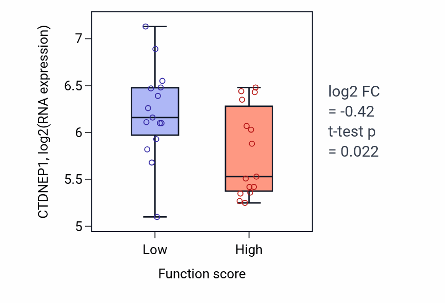 Box plot of CTDNEP1 in Negative regulation of stress-activated protein kinase signaling cascade-low vs -high samples in PANCREAS.